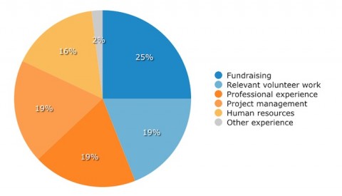 nonprofit-board-professional-skills graph